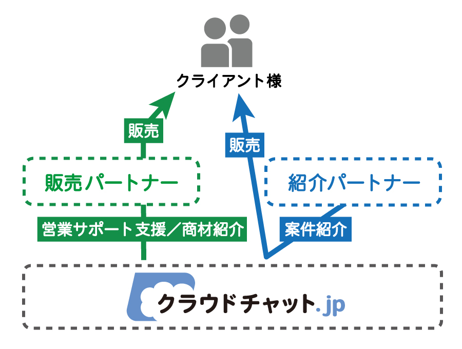 販売パートナー・ＯＥＭパートナー